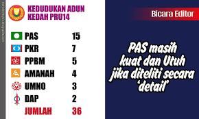 Pakatan memenangi 104 kerusi parlimen manakala dap meraih sembilan kerusi di sabah dan sarawak. Pas Masih Kuat Dan Utuh Jika Diteliti Secara Detail Minda Rakyat