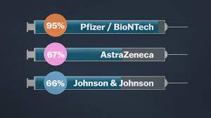 Another paper reports that in 6 healthcare workers who had been infected with the original virus, a single dose of the biontech/pfizer vaccine induced robust neutralizing antibody responses against all variants of. The Best Vaccine Don T Be Misled In Comparing Efficacy Of Johnson And Johnson Moderna And Pfizer Biontech Vox