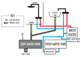 water system  buslandia