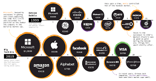 a visual history of the largest companies by market cap