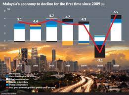Breaking news headlines about malaysian economy, linking to 1,000s of sources around the world, on newsnow: Malaysia Gdp Revised The Star