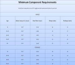 air force pft score chart marine corps cft score chart