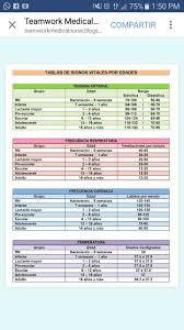 Signos Vitales Normales Por Edades Signos Vitales Signos Odontologia