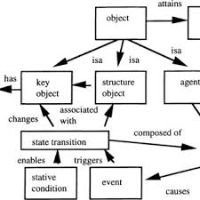 Pdf Domain Analysis For Software Reuse