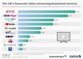 chart the uks favourite video streaming services statista