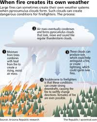 Wildfires Create Own Weather Systems Weather And Global