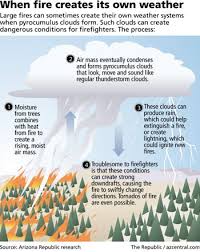 wildfires create own weather systems weather and global