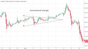 Symmetrical Triangle Ivv Etf For Amex Ivv By Andimillan96