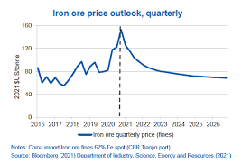 Monthly price chart and freely downloadable data for iron ore. Top Iron Ore Producer Forecasts 50 Fall In Price Mining Com