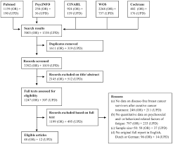 Most breast cancers are of this type. The Relationship Of Fatigue In Breast Cancer Survivors With Quality Of Life And Factors To Address In Psychological Interventions A Systematic Review Sciencedirect