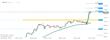 As of intraday trading, nvidia stock was down 2.46% to $183.18. Nvidia Stock Rose 5 On Analyst Upgrade Xtb