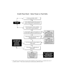 credit flow chart solar power or fuel cells