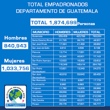 El presunto acusado fue denunciado por el instituto nacional electoral en septiembre de 2018, ya que ofrecía el padrón de electores en querétaro. Tse Guatemala Total Padron Electoral Por Departamento Y Facebook