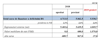 Maybe you would like to learn more about one of these? Grafic Bugetul Pentru 2019 CreÈ™te Dar Se MajoreazÄƒ Deficitul È™i Datoria De Stat Ce Se IntamplÄƒ Cu Salariile Cotidianul