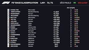 Jun 06, 2021 · checo tuvo un día histórico, al ganar su segunda carrera dentro de la fórmula 1, primera con la escudería austriaca, en un domingo pletórico, en el que el tapatío hizo todo bien desde el. F1 2020 Gp Brasil 2018 Resumen Y Posiciones De La Carrera En Interlagos Marca Claro Mexico