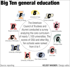 Study Ohio State Gets A C For Its General Education Courses The Lantern