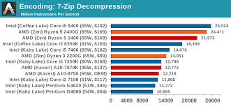 Has an integrated gpu, which allows to run the system without a dedicated graphics card, unlike the amd ryzen 5 1400. Benchmarking Performance Cpu Encoding Tests Marrying Vega And Zen The Amd Ryzen 5 2400g Review