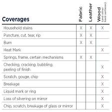 How will a claim be paid? Cleaning Your New Leather Furniture