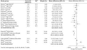 Forest Plot For Triglycerides Mg Dl Change From Baseline To 12 Months Download Scientific Diagram