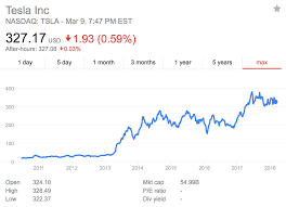 Designs, develops, manufactures, leases, and sells electric vehicles, and energy generation and storage systems in the united states, china, netherlands. Tesla Stock Quote Symbol Value Tesla Inc