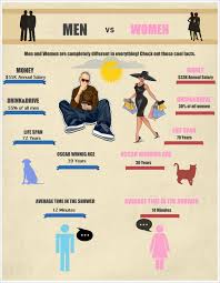 Interesting Facts About Men Vs Women Visual Ly Men Vs Women Facts About Guys Man Vs
