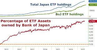 Wtf Chart Of The Day Boj Now Owns 75 Of Japanese Etfs