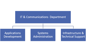 It Organization Chart