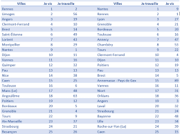 Découvrez le classement des villes de france. Quelle Est La Meilleure Ville De France Ou Vivre Et Travailler Regionsjob