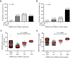 Nasopharyngeal or throat or nasal swabs, sputum, lower respiratory tract aspirates, bronchoalveolar lavage and nasopharyngeal wash/aspirate or nasal aspirate. Discrimination Of False Negative Results In Rt Pcr Detection Of Sars Cov 2 Rnas In Clinical Specimens By Using An Internal Reference Springerlink