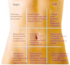 Disorders Of The Quads Health Tips Health Info Health