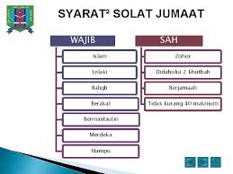 Berbicara mengenai syarat ini, ada dua macam syarat dalam melaksanakan shalat jumat, yaitu syarat wajib dan syarat sah. Maahad Integrasi Tahfiz Sains Teknologi Negeri Selangor Cawangan