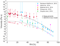 .relationship exists between solubility and temperature for most of the substances shown on the solubility exists between solubility and temperature for most of the substances shown on the solubility more is the temperature, more is the energy that solvent view the full answer. Acp Relations Sensitivities To Biological Aerosol Particle Properties And Ageing Processes Potential Implications For Aerosol Cloud Interactions And Optical Properties