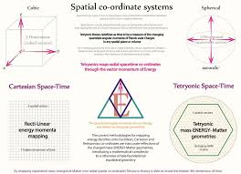 Tetryonics 62 05 Rectilinear C 3 Spatial Co Ordinate Systems Are Replaced With Relativistic Spherical C 4 Systems To Facilitate T Physics Spatial Science