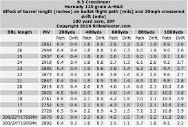 6 5 creedmoor effect of barrel length on velocity cutting