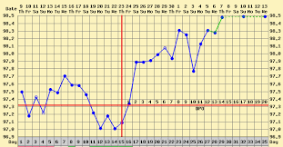 How To Chart Basal Body Temperature Basal Body Temperature