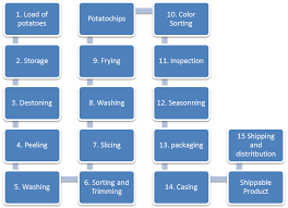 Potato Chips Processing Snackfoods Royal Food Science