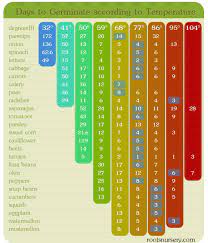 When To Plant Vegetable Seeds 2 Excellent Printable Charts When To Plant Vegetables Starting Seeds Outdoors Indoor Vegetable Gardening