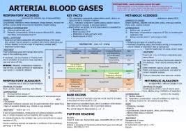 Arterial Blood Gases Chart On Meducation