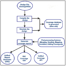 This coverage we will get automatically by the simulator tool itself. Functional Coverage Analysis For Ip Cores And An Approach To Scaledown Overall Simulation Time