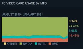 Ranking, price comparison, and tips for choosing the best graphics card for your needs. Geforce Rtx 3060 Ti Rtx 3080 And Rtx 3090 All Make Strong Appearances In Latest Steam Hardware Survey As Nvidia Gpus Claim 18 Out Of The Top 20 Places Notebookcheck Net News