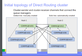 Hi, if anyone has demo program by a combination of apache camel and ibm mq, could you please drop me mail to. Ibm Mq Cluster Sender Channels Between 2 Fr Keep Retrying Javaer101