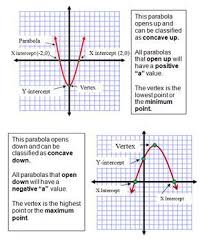 Graphing Quadratic Equations Quadratics Quadratic Equation Quadratic Functions