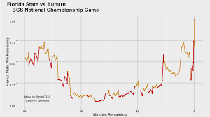 It may be an odd name for a metric, but it's actually a fairly straightforward stat to explain. Intro To Football Analytics Win Probability From The Rumble Seat