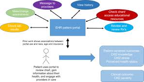 In reality, getting your first health insurance plan does not have to be daunting. Patient Electronic Health Record Portal Use And Patient Centered Outcomes In Ckd Sciencedirect