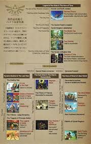 Cronologic Order History Of Zelda Games Legend Of Zelda Timeline Legend Of Zelda Zelda Wii