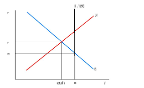 The theory of loanable funds is based on the assumption that households supply funds for investment by abstaining from consumption and accumulating savings over time. Worthwhile Canadian Initiative The Loanable Funds And Other Theories