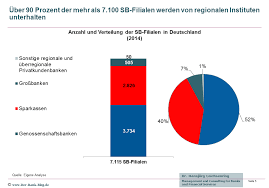 Weist Die Bundesbank 7000 Bankfilialen Zu Wenig Aus