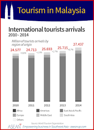 Explore photos, statistics and additional rankings of malaysia. 3 Infographics On Tourism In Malaysia Asean Up