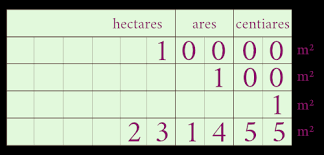 En règle générale, un terrain non constructible se vend 20 fois moins cher qu'un terrain constructible. Convertisseur Hectare En M2 Are Et Centiare En M2