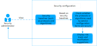 I'm not understanding how to unlock the armors.does it have to be in. Maintenance And Monitoring Management Plane Cloudcampus Solution V100r020c10 Maintenance Guide Huawei